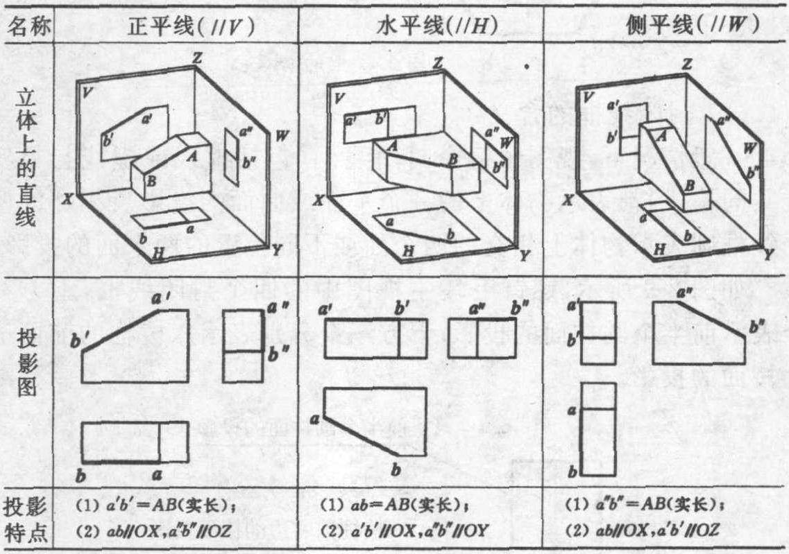 一、各種位置直線的投影